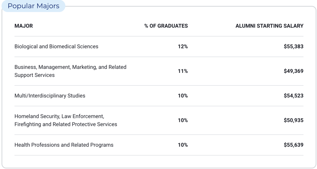 Popular Major Courses